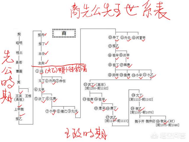 商朝皇帝:商朝的统治者为什么用天干做名字呢？