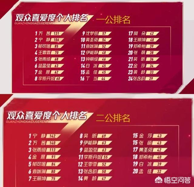 伊能静黄圣依张萌一组:为什么说才播完二次公演，《乘风破浪的姐姐》热度就下降了？