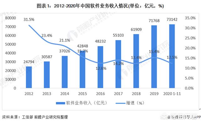 做软件行业有什么机会吗？前景怎么样？