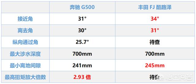 丰田fj,为什么说G500的越野能力还不如丰田FJ？