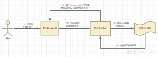 微信公众号php源码:PHP 和java 学哪个好？(java好学还是php好学)