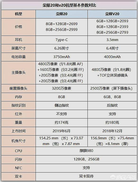 荣耀20与荣耀v20是同一款手机吗？哪个更好？