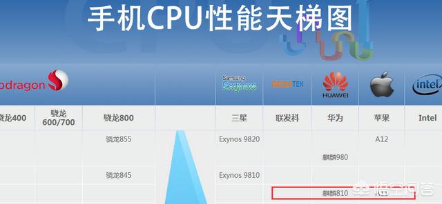 麒麟810对高通骁龙845哪个更强？为什么？