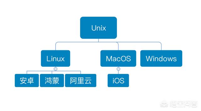 谁来说说华为鸿蒙系统与安卓、苹果、window系统有什么区别？