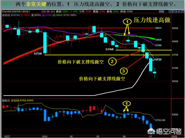 做空原理?做空过程中的“借”这个操作怎样完成的？不掏钱怎么能借得到？