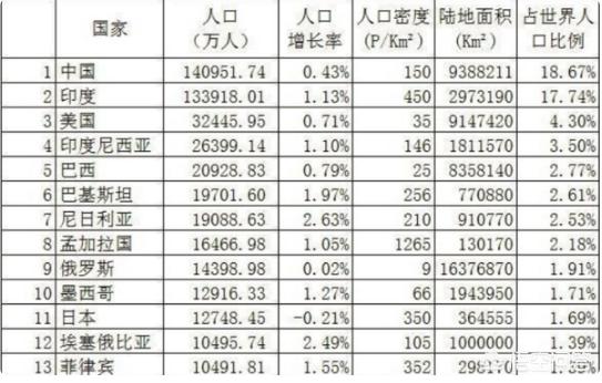 头条问答 世界上人口上亿的国家有多少 读书文史的回答 0赞
