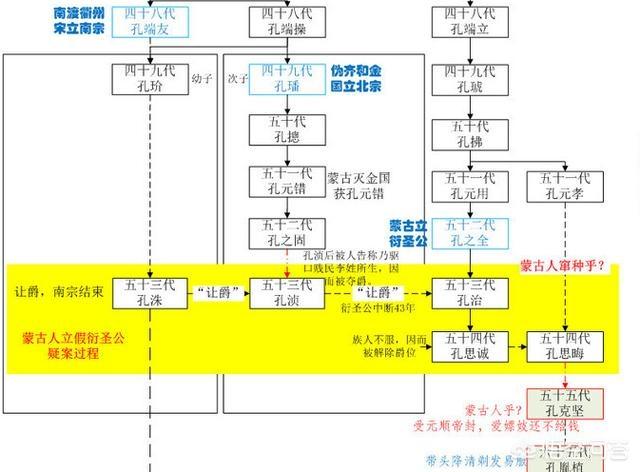 衍圣公:历代「衍圣公」都做过什么坏事？