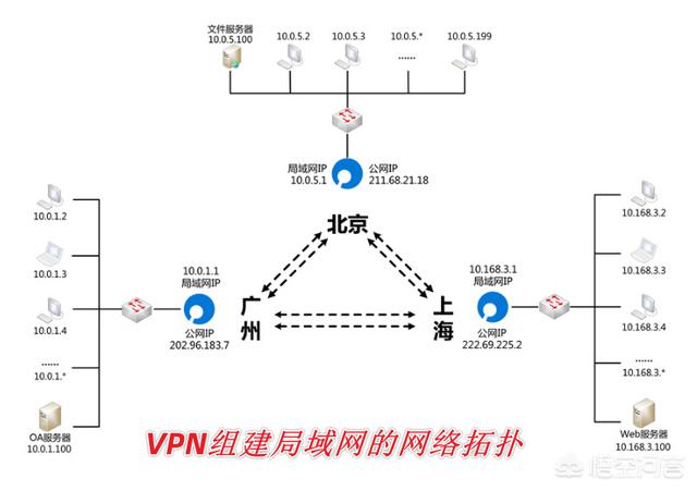 头条问答 两台电脑不在一个城市 如何使这两台电脑构成一个局域网 汇聚魔杖的回答 0赞