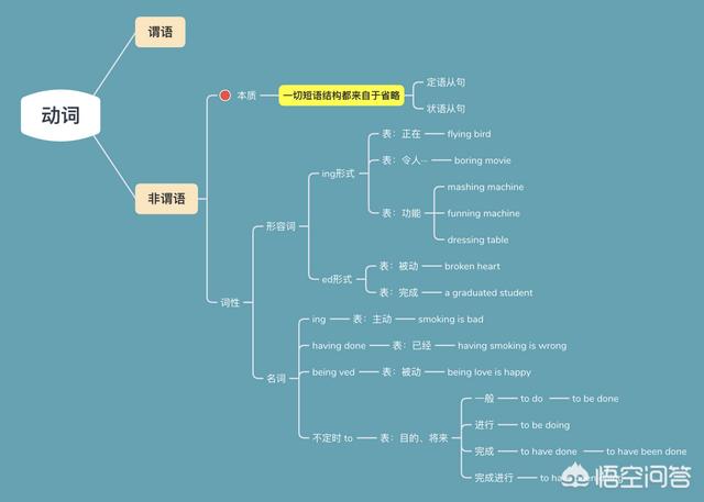 什麼是非謂語如何學好非謂語