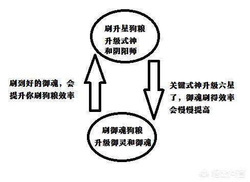 阴阳师萌新,现32级,求大佬指点如何搭配阵容培养式神？