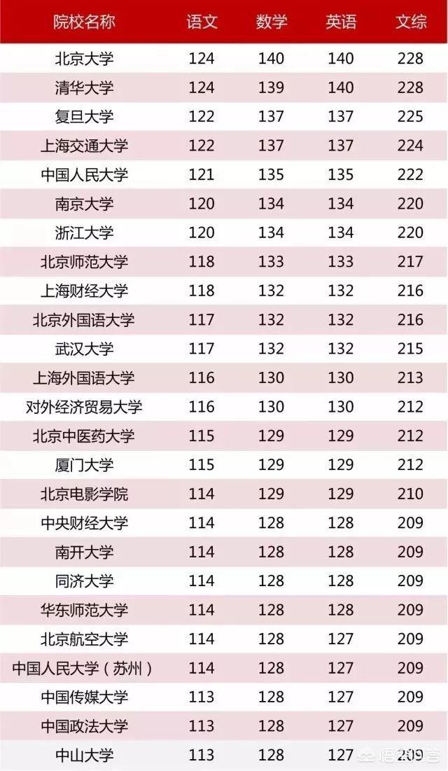 高考多少分能上大学，高考最少多少分才能上大学