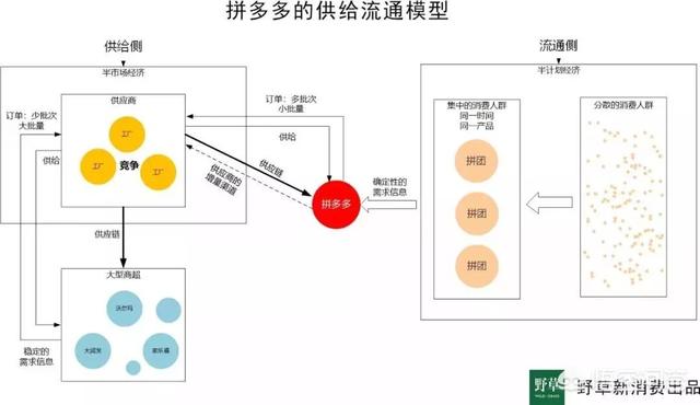 寻找电商技术互换，电商十多年，现在还主靠微信，京东一般？