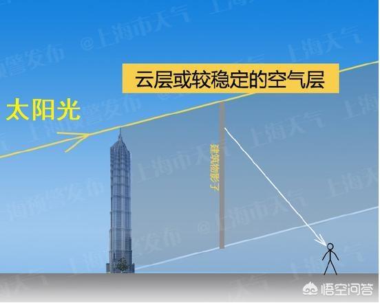 上海出现罕见的“海市蜃楼”：物影上投，它是怎么形成的？