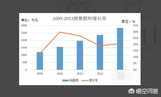 Excel2013怎样添加次坐标轴？