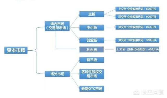 主板、中小板、创业板、新三板的区别是什么？