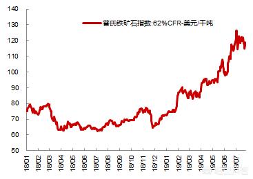 铁矿石价格上涨对钢铁企业如何（产能扩张、产量大增,铁矿石价格上涨,钢企利润空间缩小）