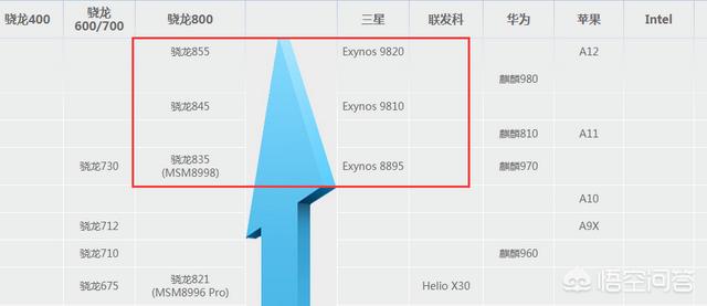 三星这么厉害的企业为什么做出来的手机处理器却不如高通骁龙处理器牛逼呢？