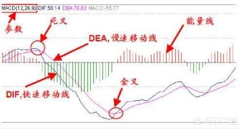 MACD指标原理、与计算方法