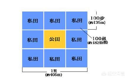 井田制:什么是井田制，它是怎样瓦解的？