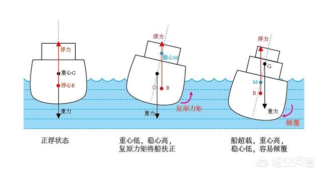 潜水艇鱼连鱼鳍都不动了:潜水艇在水下时怎样保持艇身的上下姿态，而不发生左右翻滚？