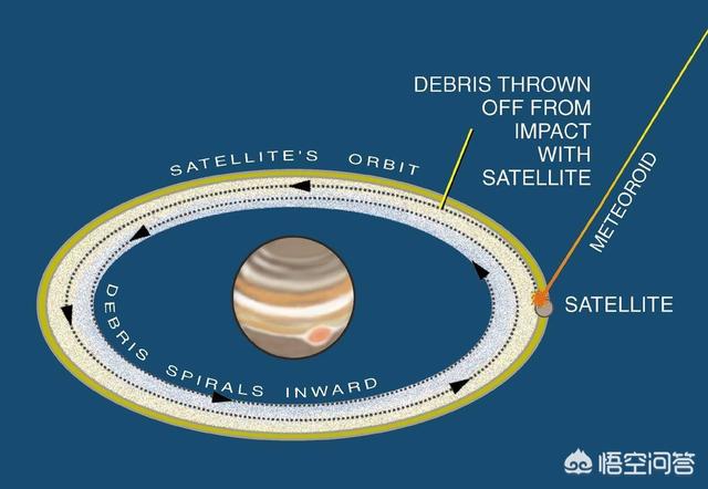 木星有几颗卫星:木星究竟有多少行星环，天文学家是如何回答的