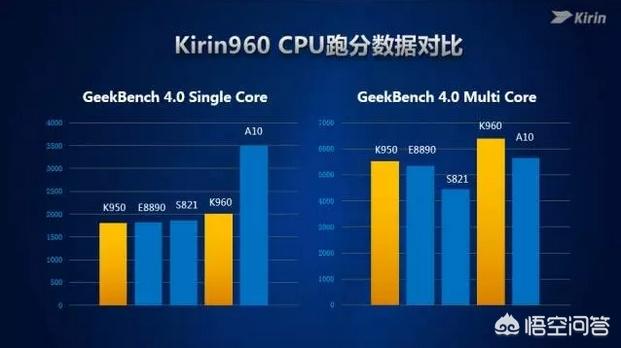 麒麟960处理器怎么样，麒麟960在如今性能还够用吗，它大致相当于骁龙多少？