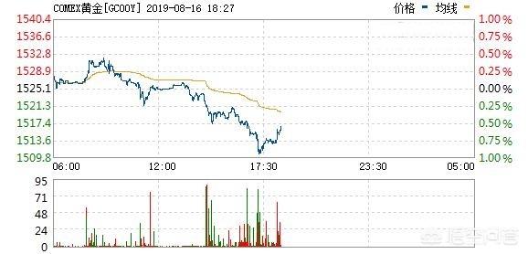 金价8月大起大落？，金价有可能回到1380吗