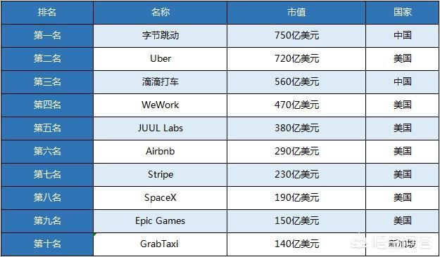 全球最具价值独角兽Top10,中国公司字节跳动和滴滴出行位居前两位。你怎么看？