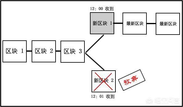 区块链百度百科，区块链中所说的“去中心化数据库”具体是什么意思