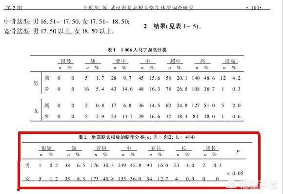 头条问答 为什么女生一米七左右感觉腿就很长了 但是男生一米八看上去腿没有那么长 4个回答