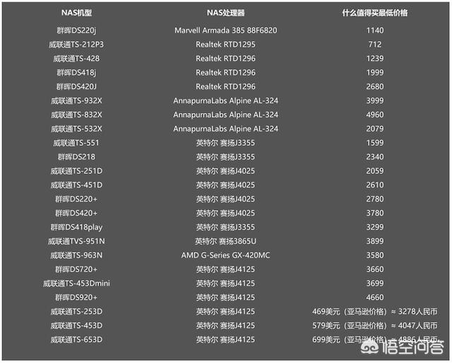 一串蓝:请问下群辉和威联通的使用体验差别有多大？