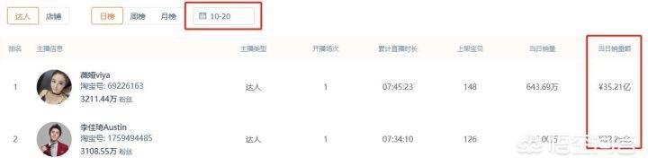 如何看待10月21日李佳琦直播间在线人数超1.5亿？这一数据真实性如何,具有怎样的影响力？