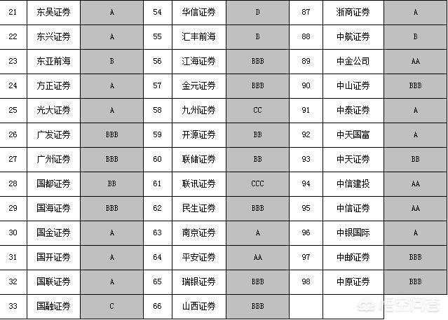 海通证券已降至BBB级，2019年券商分类评价结果出炉AA级缩编至10家，为什么