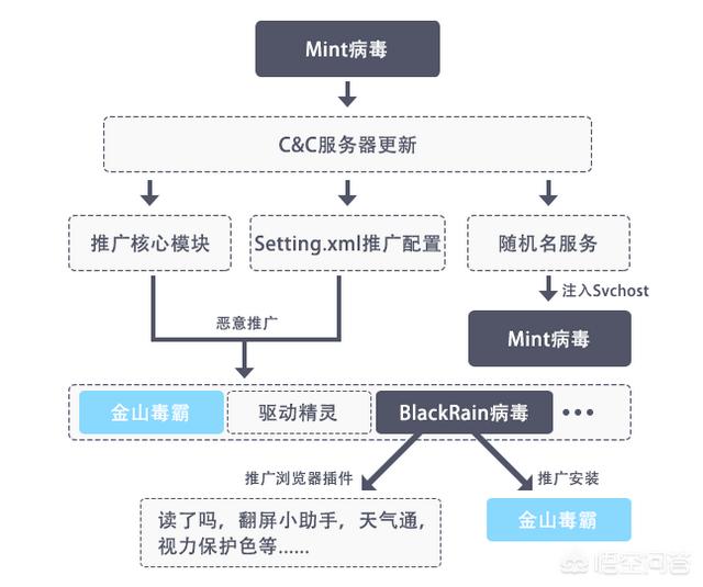 网络版杀毒软件是什么，电脑上装哪个杀毒软件好？