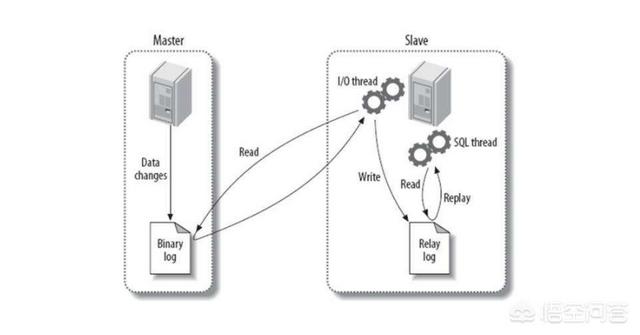 MYSQL中读写分离有什么样的好处呢，为什么一些人都选择读写分离？插图3