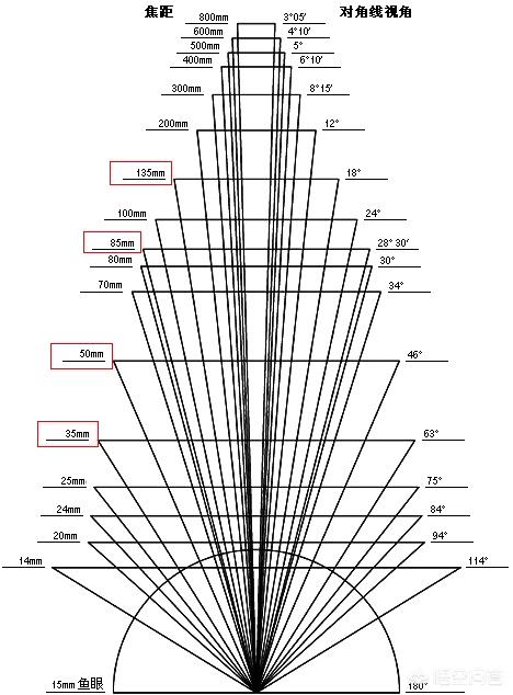 四款定焦镜头/ 35、50、85、135mm分别适合拍什么？插图46
