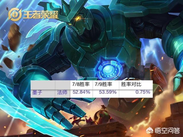 王者荣耀s20更新一天胜率大变,这个英雄没有改动却成了榜首,其他英雄怎么样了？
