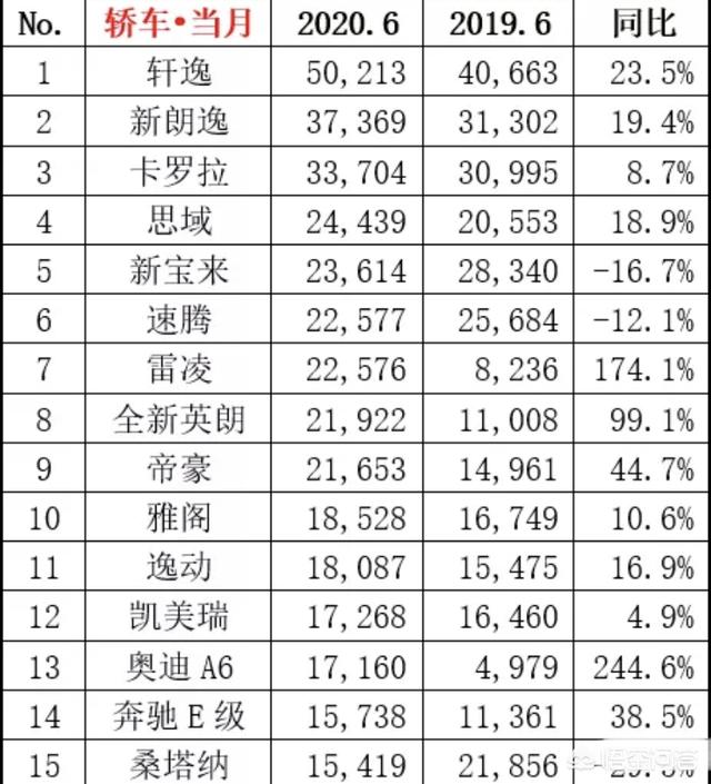 2020年有哪些轿车销量比较好？求推荐？