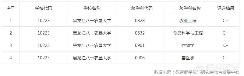 哈尔滨农大宠物医院怎么样:哈师大和东北农业大学哪个好？