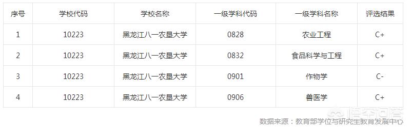 哈尔滨农大宠物医院怎么样:哈师大和东北农业大学哪个好？