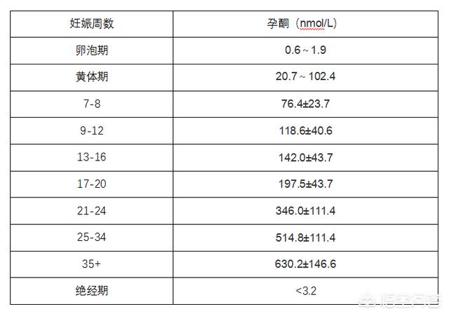 孕酮12.1是不是太低了，孕酮值到底起什么作用孕酮低要紧吗