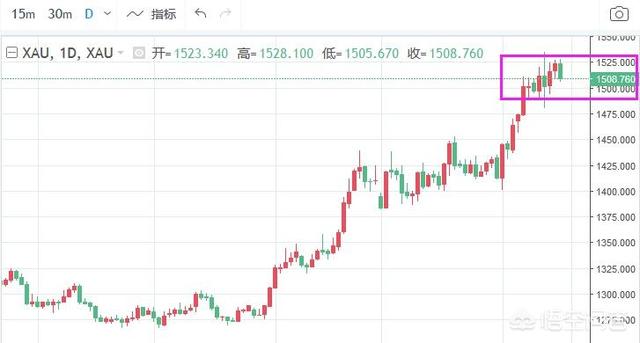 金价8月大起大落？，金价有可能回到1380吗