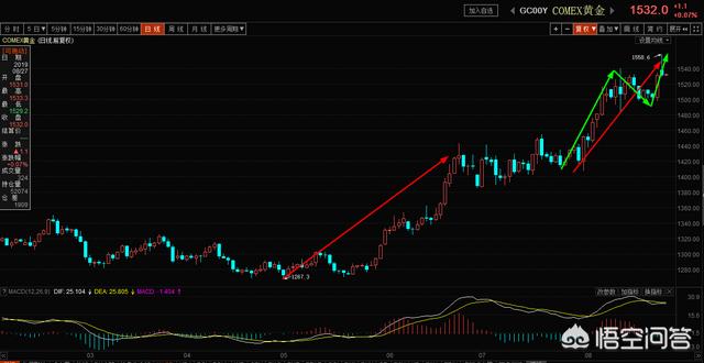 鹰叭犬王大帝价格:黄金站稳1500美金大关，年底突破1900美金有可能实现吗？