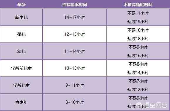 头条问答 我家孩子二年级 每天晚上作业做到10点钟 早上6点起床 睡眠时间够吗 小爸爸育儿的回答 0赞