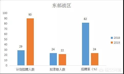 内蒙古军队文职招考报考指导-东部战区怎样招聘军队文职人员？