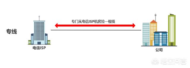 什么是专线,专线和家庭宽带有什么区别？