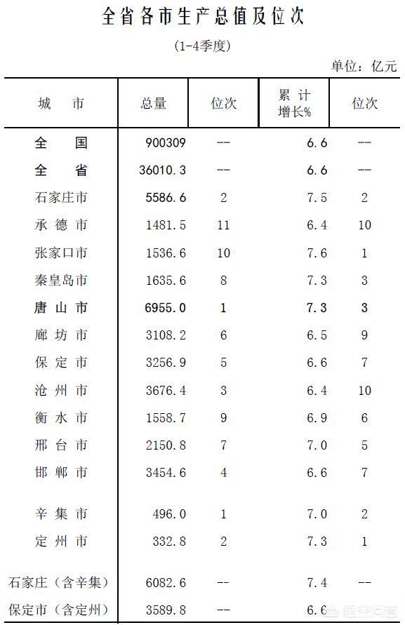 邯郸和沧州相比,哪个可以称得上是河北第三大城市？