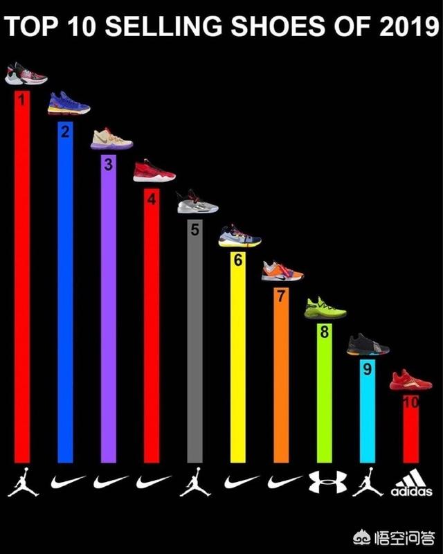 2019年目前为止,哈登的阿迪篮球鞋居然没有卖赢库里的安德玛篮球鞋,你怎么看？