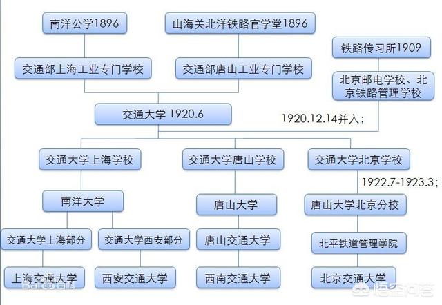 国内有很多交通大学，交通大学是如何来的，哪些是正宗的交通大学？