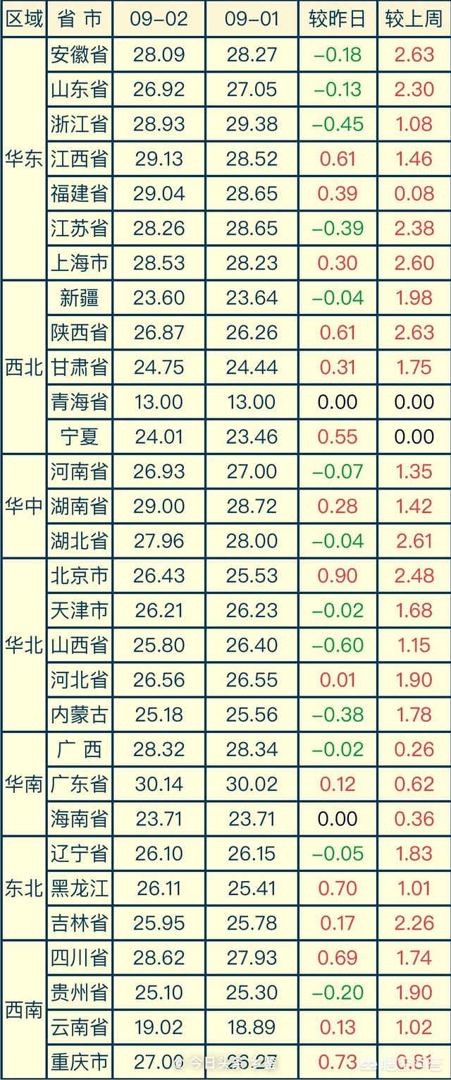 正直爱洁蟹浙江有吗:9月2日猪价：稳中有跌，进入九月后猪价怎么突然不涨了？